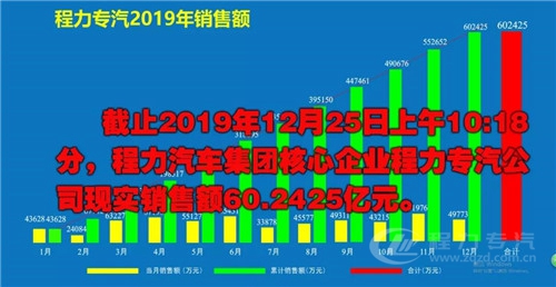 程力頭條:2019年程力汽車集團(tuán)核心企業(yè)程力專汽銷售額突破60億大關(guān),年增長率20%實現(xiàn)逆勢上揚(yáng)為四五發(fā)展規(guī)劃開局奠定良好基礎(chǔ)