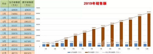 程力頭條:2019年程力汽車集團(tuán)核心企業(yè)程力專汽銷售額突破60億大關(guān),年增長率20%實現(xiàn)逆勢上揚(yáng)為四五發(fā)展規(guī)劃開局奠定良好基礎(chǔ)